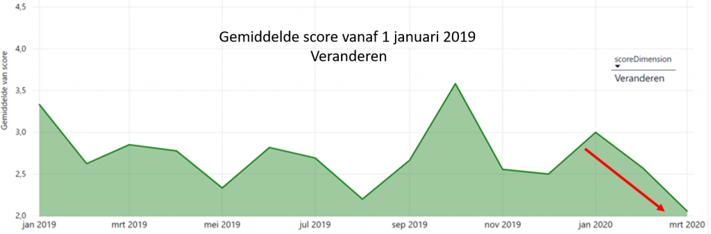 De afbeelding laat zien dat in tijd van Covid-19 inwoners meer problemen hebben met het zich aanpassen aan de Lock-Down.