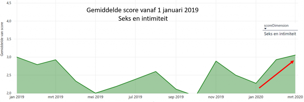 De afbeelding laat zien dat in tijd van Covid-19 partners  meer praten over Seks en Intimiteit.  